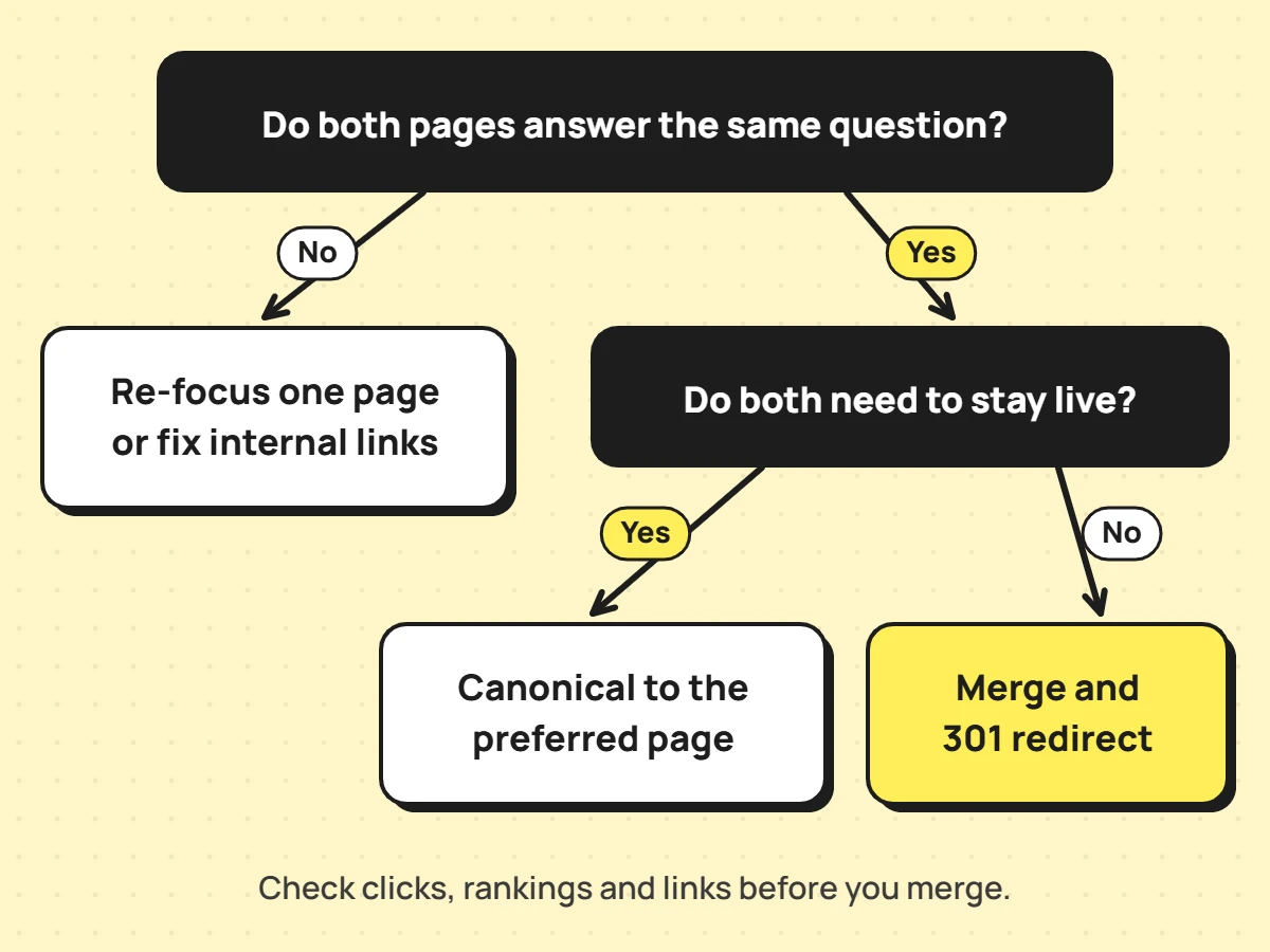 Decision tree: pages that answer different questions get re-focused or re-linked; the same question with both pages needed live gets a canonical; otherwise merge and 301 redirect