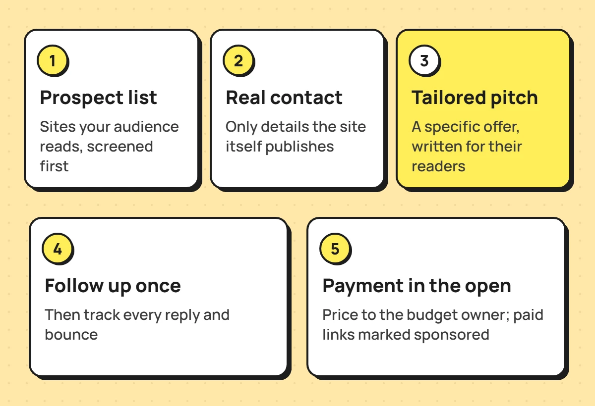 Five steps of link building outreach: prospect list, real contact, tailored pitch, one follow-up, payment in the open