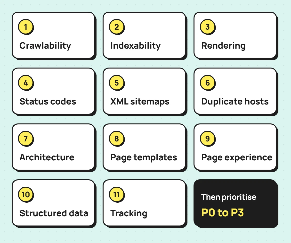 The 11 areas of a technical SEO audit, followed by P0 to P3 prioritisation